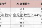 中概股延续上涨趋势 金龙指数涨2.44%