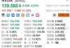 趣活盘中异动 股价大跌8.16%报1.35美元