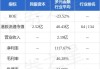 民银资本(01141)7月19日回购4000股