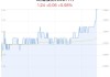 国风新材跌5.08% 北向资金增持