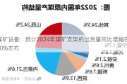 煤矿设备：预计2024年煤矿支架的出货量同比增幅在10%左右