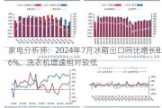 家电分析师：2024年7月冰箱出口同比增长8.6%，洗衣机增速相对较低