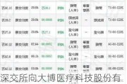 深交所向大博医疗科技股份有限公司、林志雄、罗炯、华贤楠、陈丹荷发出监管函