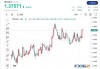 美元兑G-10货币悉尼早盘走低：加元涨0.1%至1.3860，瑞郎连续五天下跌