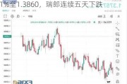 美元兑G-10货币悉尼早盘走低：加元涨0.1%至1.3860，瑞郎连续五天下跌