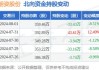 朗姿股份：2024年上半年净利润1.52亿元 同比增长1.14%