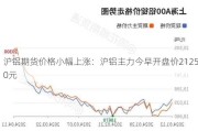 沪铝期货价格小幅上涨：沪铝主力今早开盘价21250元