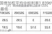 中国3年期国债加权平均中标利率1.8396%，续创2020年5月来最低