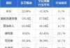 东方甄选(01797.HK)9月2日耗资54.8万港元回购4.35万股