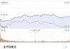 恒生指数收跌1.31% 恒生科技指数跌1.71%