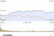 恒生指数收跌1.31% 恒生科技指数跌1.71%