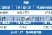 网宿科技：主力资金净流出 1.93 亿元