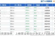 松炀资源涨停，上榜营业部合计净买入1508.08万元