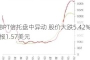 BPT信托盘中异动 股价大跌5.42%报1.57美元