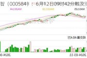 *ST工智（000584）：6月12日09时42分触及涨停板