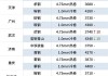 焦炭、焦煤价格维稳：日照港冶金焦上调30，晋中主焦煤持稳