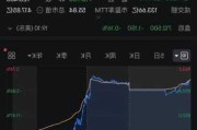 超微电脑大涨逾10%