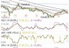 富时 A50 期指：夜盘收跌 0.18% 至 12005 点