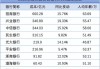 招商银行人工成本下降、工资上涨，员工数量增速放缓