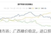 白糖市场：广西糖价稳定，进口预期限制涨幅