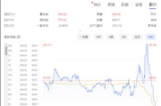 游戏驿站盘中异动 股价大涨5.07%