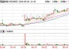 联易融科技-W(09959.HK)6月11日耗资372万港元回购181万股