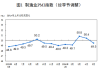 5月制造业PMI达49.5% 经济总体产出继续扩张