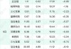 北向资金单日净卖出63.04亿元 减仓食品饮料、非银金融、有色金属