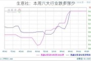 生意社：本周八大行业跌多涨少