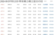 2024年07月02日 苹果概念概念股排行榜