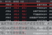 具备穿越周期能力的A50资产或值得增配，A50ETF基金(159592)实时成交额突破2.60亿元，比亚迪、中芯国际、北方华创领涨。