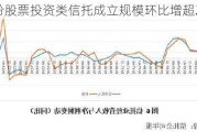 5月份股票投资类信托成立规模环比增超20%