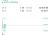 BitOrigin 等加密概念股集体上涨：涨幅超 2%