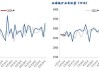 进口矿：库存累库幅度减小，利润依旧偏弱震荡