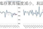 进口矿：库存累库幅度减小，利润依旧偏弱震荡