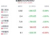 挖掘机概念盘中跳水，云内动力跌1.45%