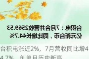 台积电涨近2%，7月营收同比增44.7%，创单月历史新高