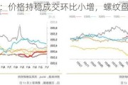 长沙建材：价格持稳成交环比小增，螺纹盘面 V 形走势