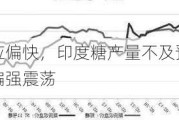 巴西糖供应偏快，印度糖产量不及预期，原糖价格区间偏强震荡