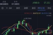 现货白银涨3% 现货黄金涨近1%