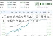 7月25日美股成交额前20：福特重挫18.4%，平均每台电动车亏损30万