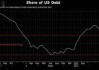 美国财政部把季度借款规模预估下调至5,460亿美元