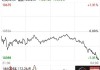 美股三大指数集体低开，道指跌0.73%，纳指跌0.83%，标普500指数跌0.75%