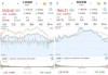 A股午评：指数冲高回落沪指涨0.38%，有色、旅游走强，地产股持续回调！超2500股上涨，成交6536亿；机构解读