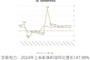 京能电力：2024年上半年净利润同比增长147.98%