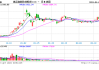 国内期货早盘开盘 PVC涨超3%