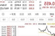 贵金属指数涨近6% 沪银创历史新高 中国白银集团涨近50%