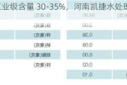 白糖：工业级含量 30-35%，河南凯捷水处理，1850 元/吨