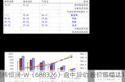 经纬恒润-W（688326）盘中异动 股价振幅达10.6%  上涨7.59%（07-12）