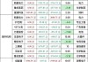 九龙仓置业(01997)下跌5.11%，报23.2元/股